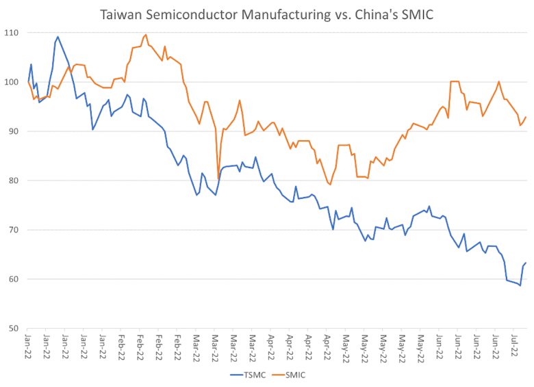 Как Китай обошел строжайший запрет США на производство чипов
