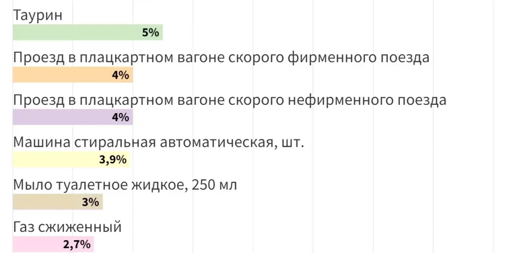 Не только яйца: инфляция и рост цен ударили по таблеткам и гробам