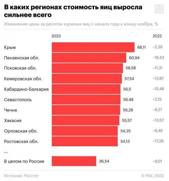 Опубликован рейтинг роста цен на яйца по регионам. Пенсии и ПМ надо срочно повышать, но что решат власти