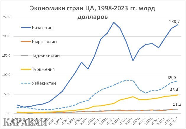 Блеск и нищета экономики Казахстана