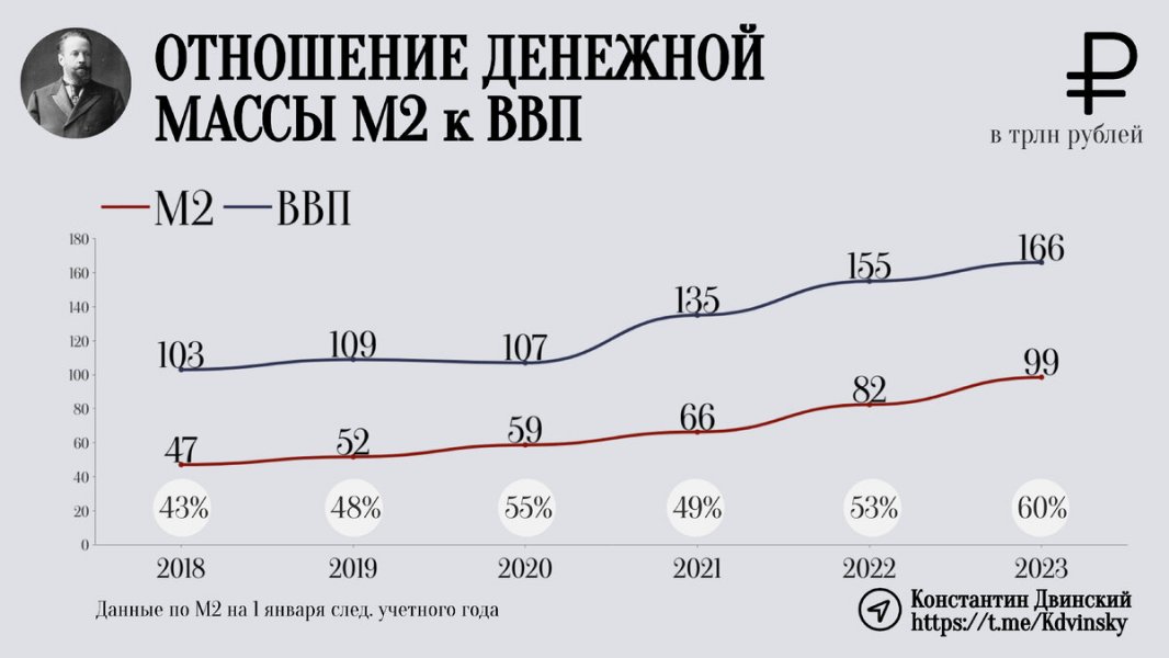 Установлен рекорд. Главный секрет роста экономики в 2023 году