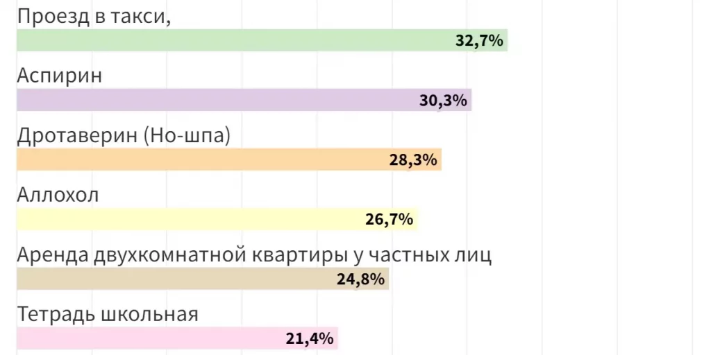 Не только яйца: инфляция и рост цен ударили по таблеткам и гробам