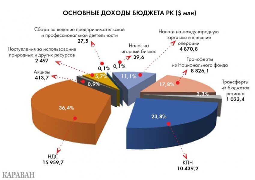 Блеск и нищета экономики Казахстана