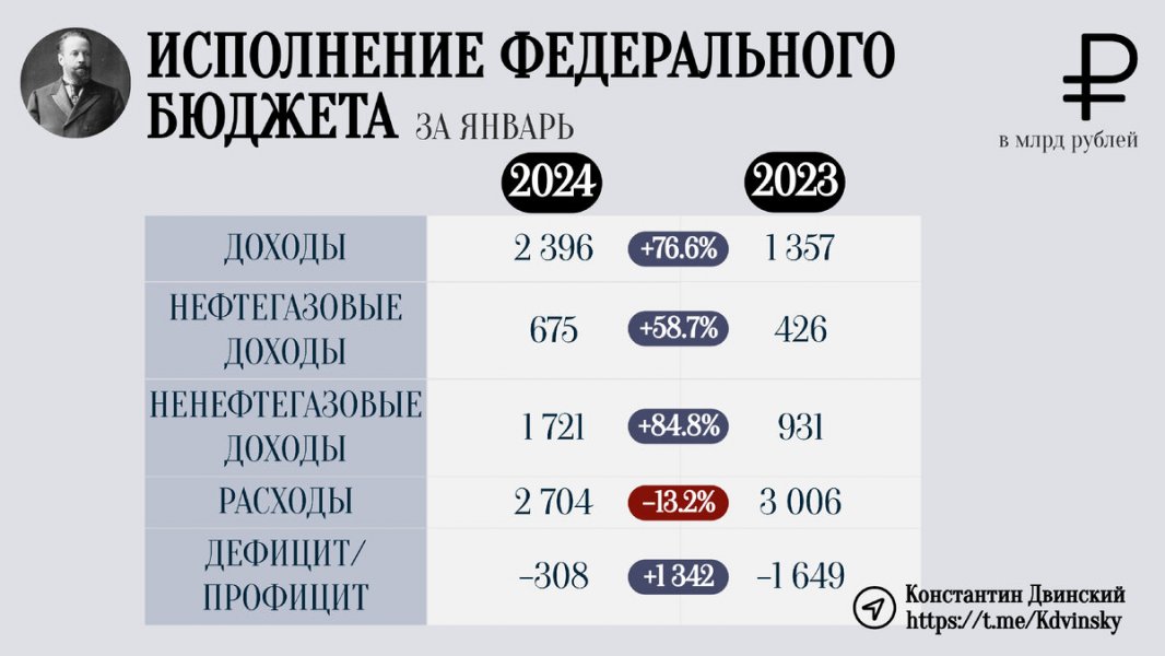 Плюс 76%! Аномалия бюджета или хитрый план?