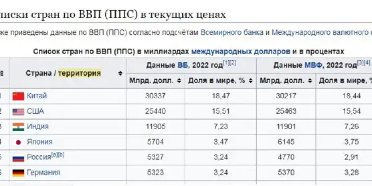 Россия - не 5-я, а 4-я экономика мира. Мы выше Японии. Доклад Всемирного Банка