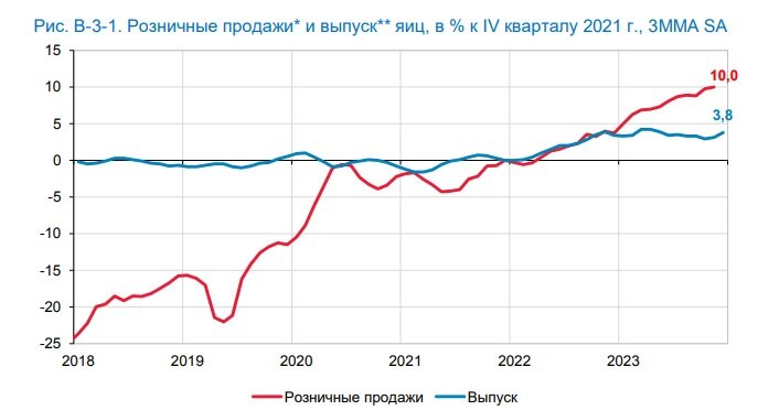 Банк Росси: в подорожании яиц "виноваты" в том числе и фармацевтические компании