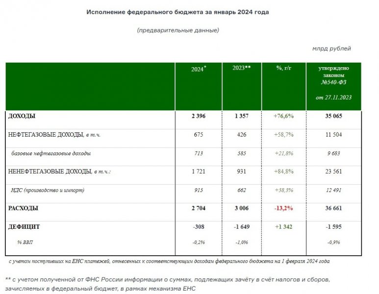 Доходы федерального бюджета России в январе 2024 года резко выросли - почти на 80%