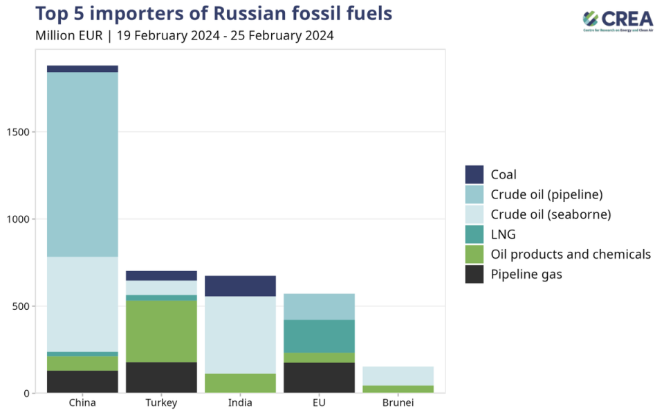 Нефтедобывающий Бруней вошёл в ТОП-5 покупателей нефти из России