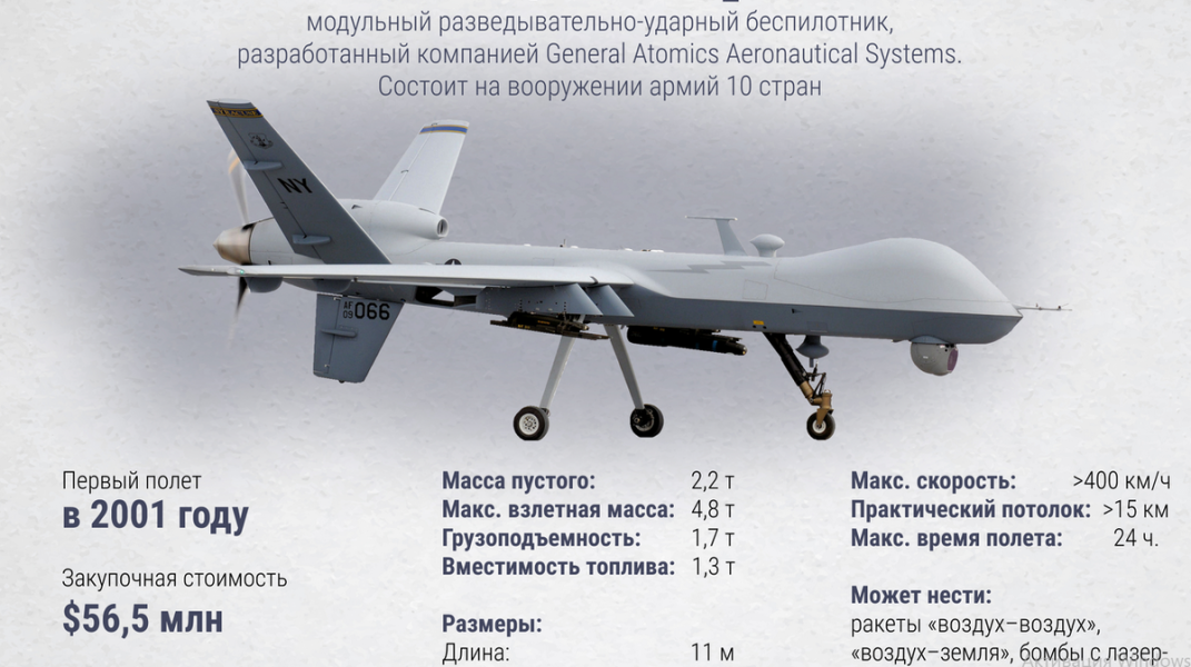 Чёрная полоса "Жнеца". Лучшие американские БПЛА сбивают по всему миру. В падении MQ-9 Reaper в Польше подозревают "российскую РЭБ".