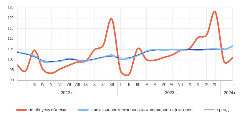 Обрабатывающая промышленность России в феврале 2024 рекордно взлетела почти на 14%