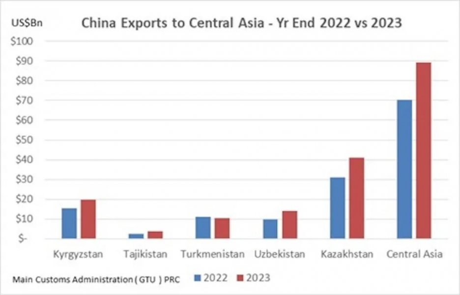 Бум экспорта Китая в Центральную Азию. Умная дипломатия и деловая хватка