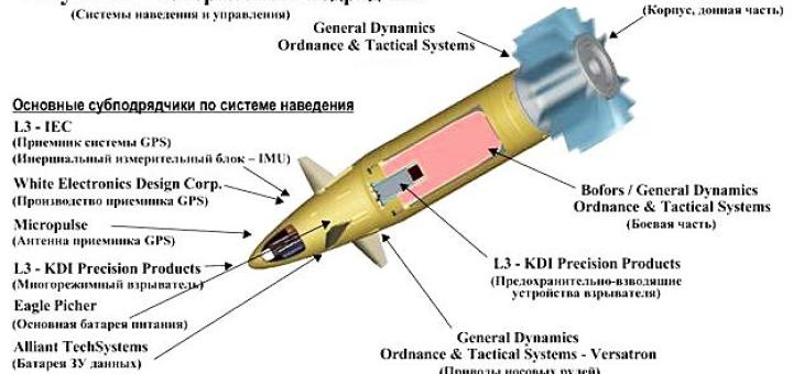 “Высокоточное оружие” оказалось ерундой