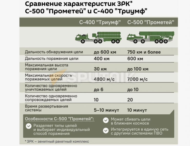 "Для ЗРК С-500 "Прометей" наступил момент истины". Иностранные разведки утверждают, что полноценный комплекс впервые развёрнут на Юге России