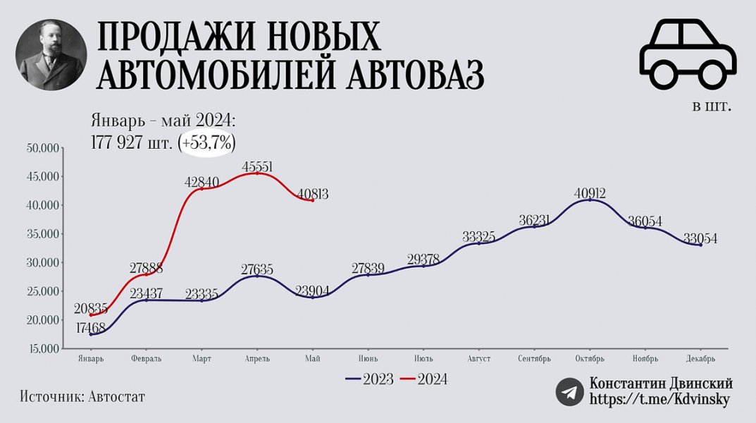 АвтоВАЗ вышел на рекордные продажи модели Vesta