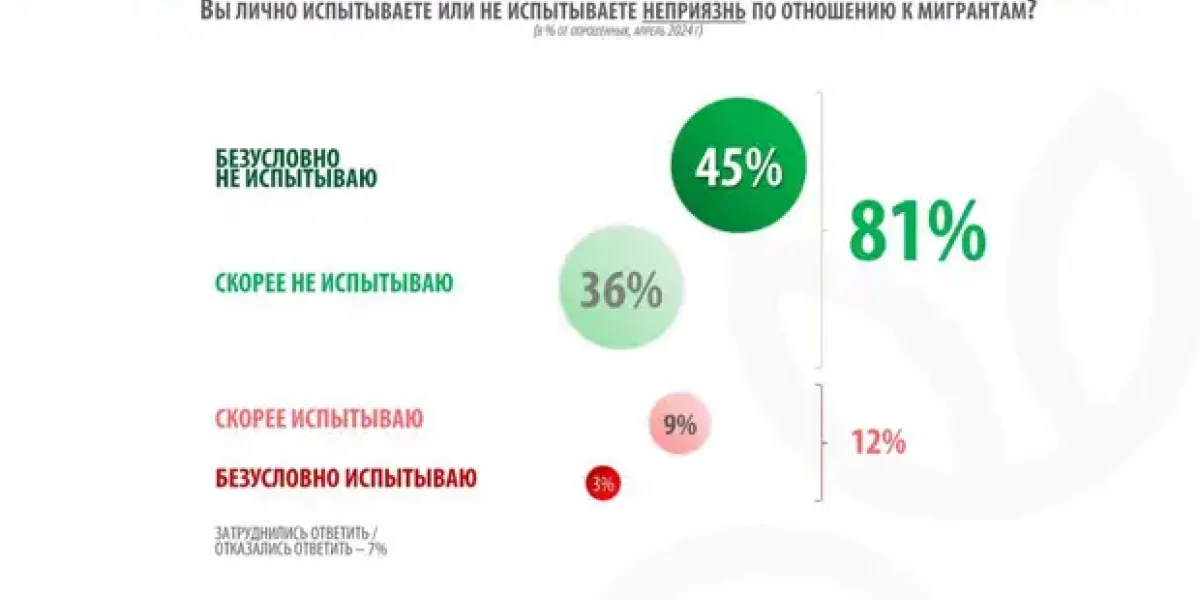 "Волосы встают дыбом". Поплавская об опросе ВЦИОМ по мигрантам