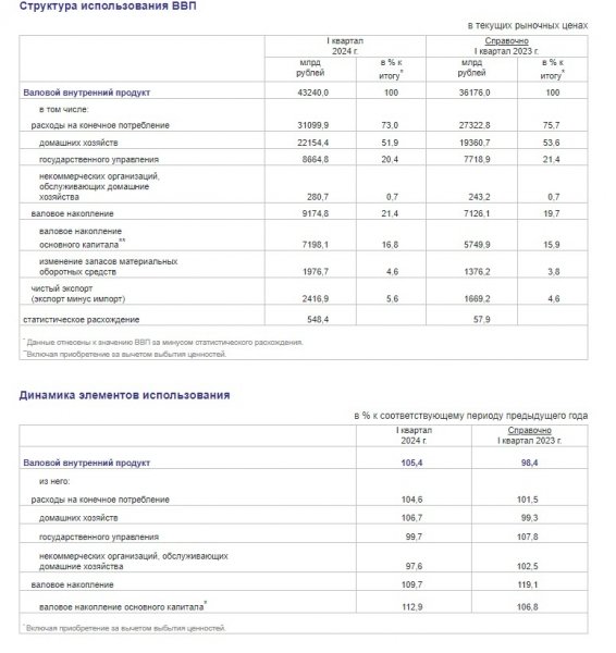 ВВП России растёт за счёт домохозяйств, а не ВПК, как это "впаривают" пропагандисты разного разлива