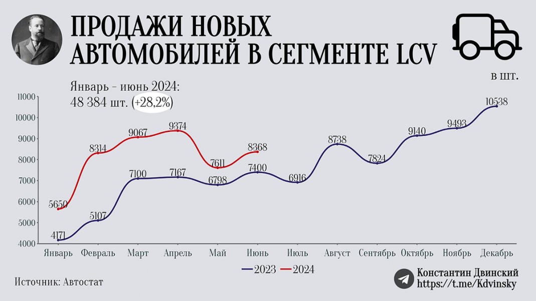 Рынок LCV растет. АвтоВАЗ возобновляет производство Largus