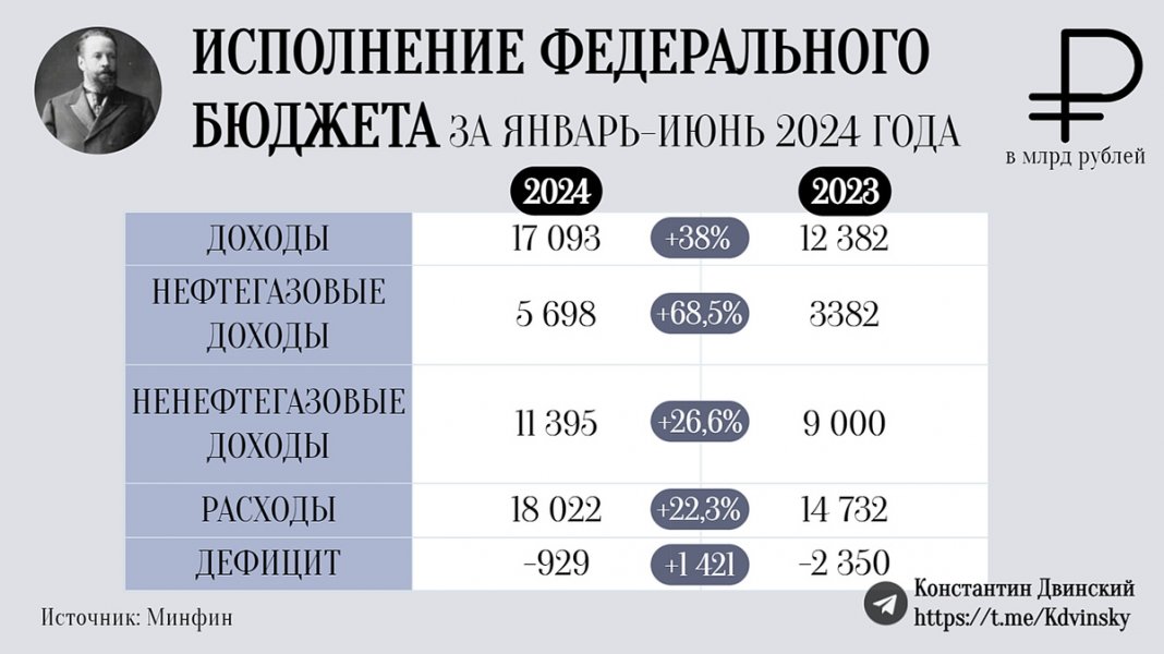 Дела бюджетные. Полугодие прошли уверенно