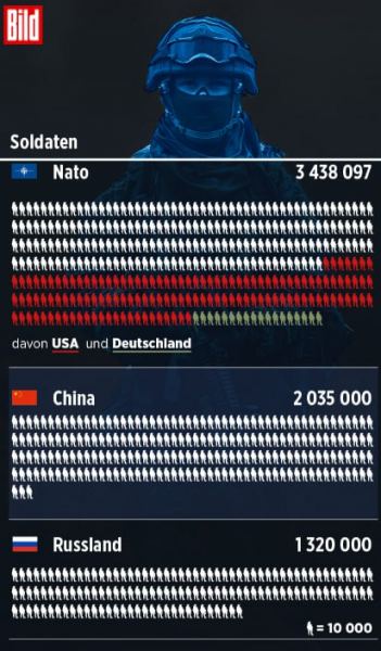 НАТО превосходит Россию в числе солдат, авиации и флоте, но уступает в артиллерии и ядерных зарядах