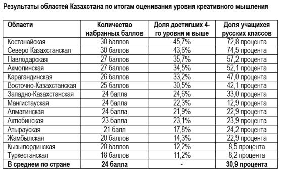 Казахстан: креативное мышление школьников – как отражение образовательной системы и языковой политики