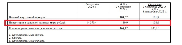 Ставка Банка России не помеха - инвестиции в 1-ом полугодии 2024 выросли на 2,5 триллиона рублей