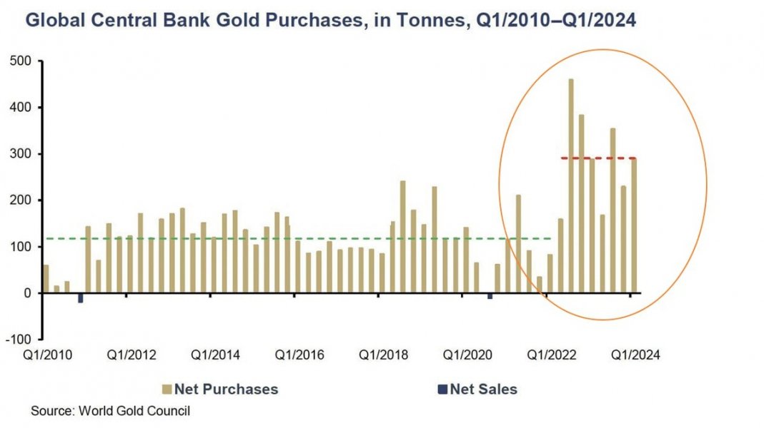 Мировые центробанки скупают золото рекордными темпами