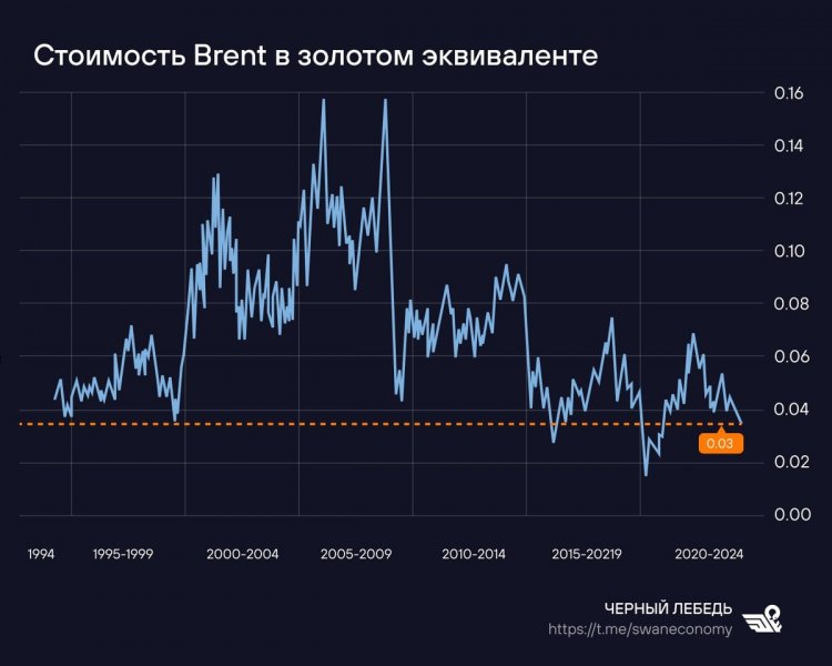 За 12 месяцев долларовая цена золота выросла почти на треть — что это значит?