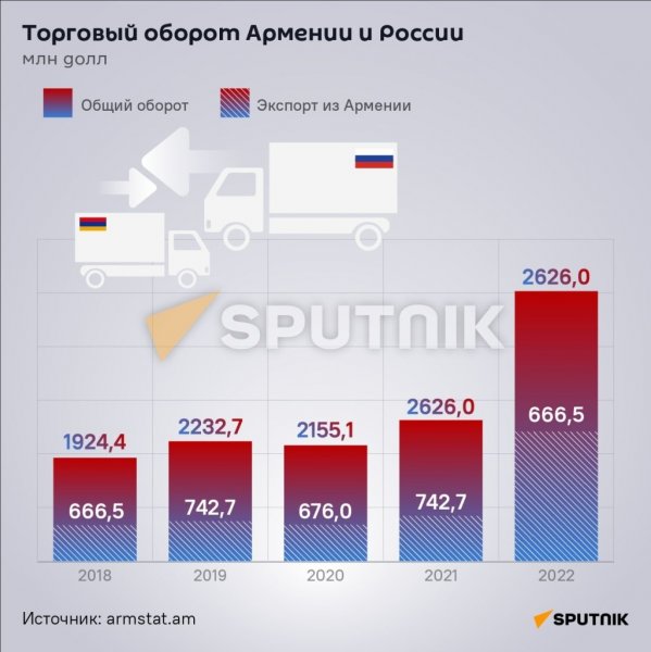 Армяно-российские торгово-экономические связи: в ожидании шторма?