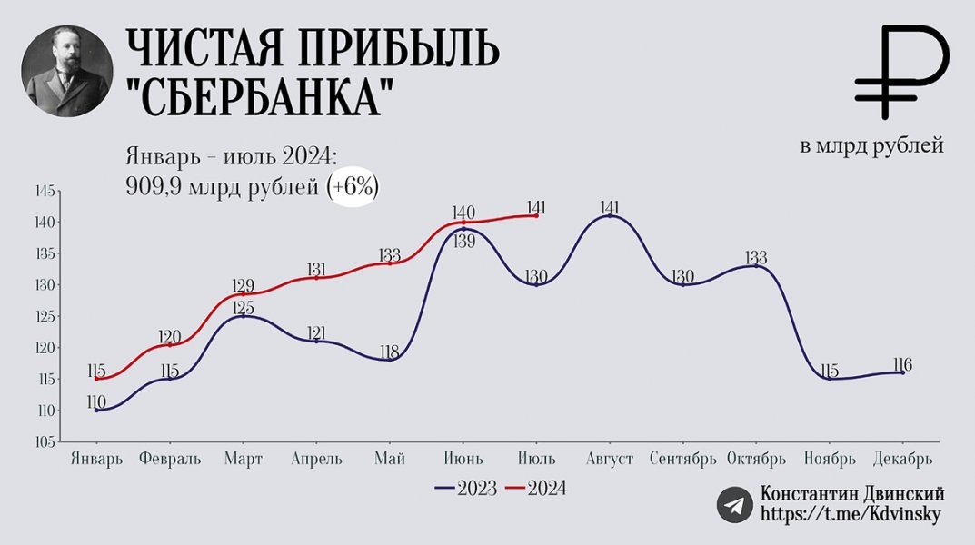 Такой прибыли еще не было. Сбербанк установил новый рекорд