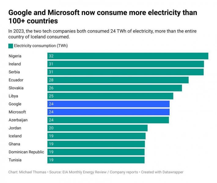 Google и Microsoft за год потребили больше энергии, чем некоторые страны