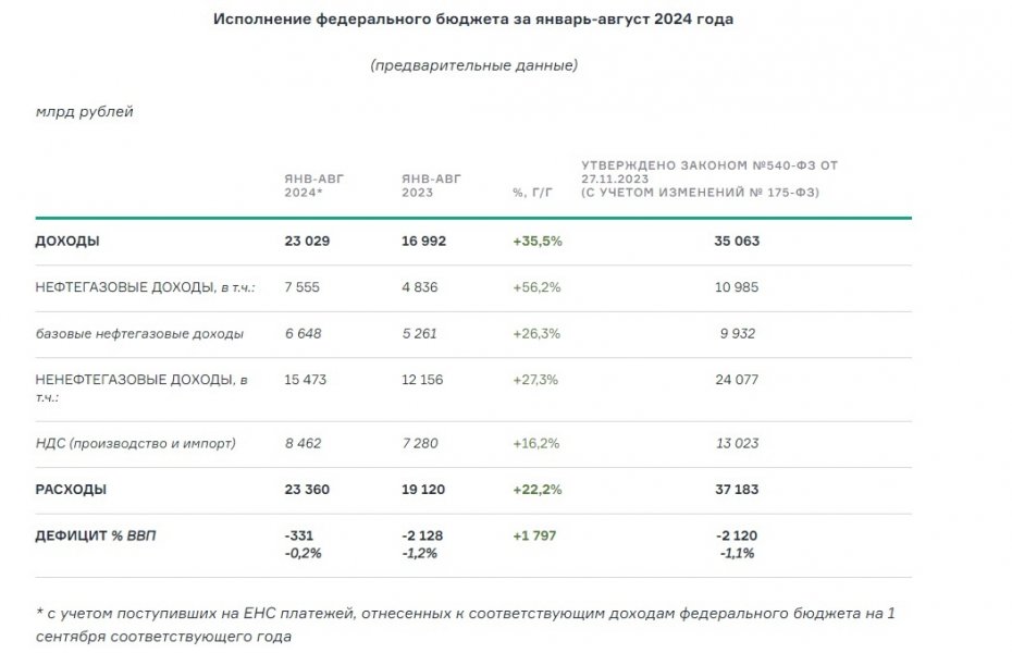 Профицит федерального бюджета составил в августе 0,8 трлн. рублей из них почти 0,5 трлн. - это дивиденды госкомпаний