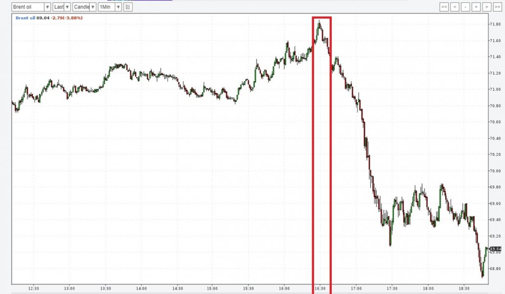 На мировом рынке нефти манипуляции невиданного масштаба