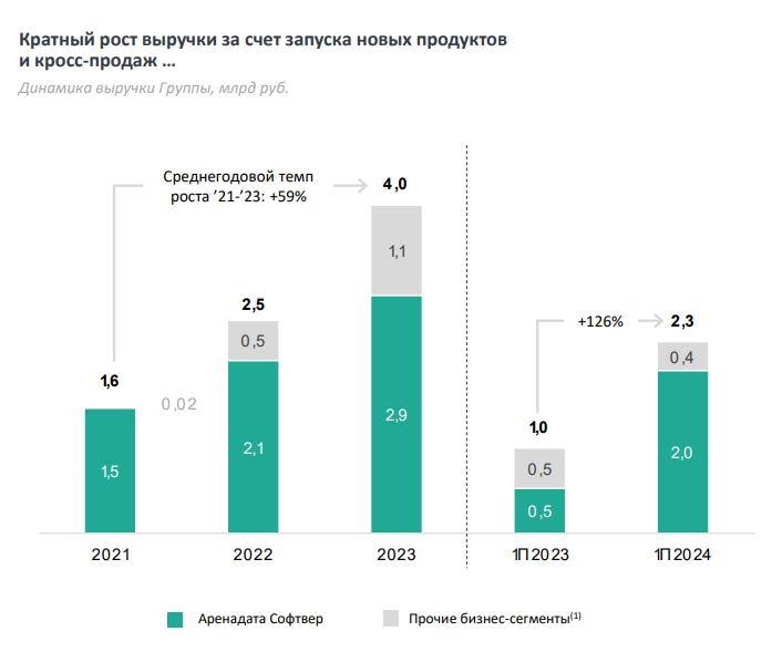 IPO Аренадата. Будут иксы, как у Позитива?