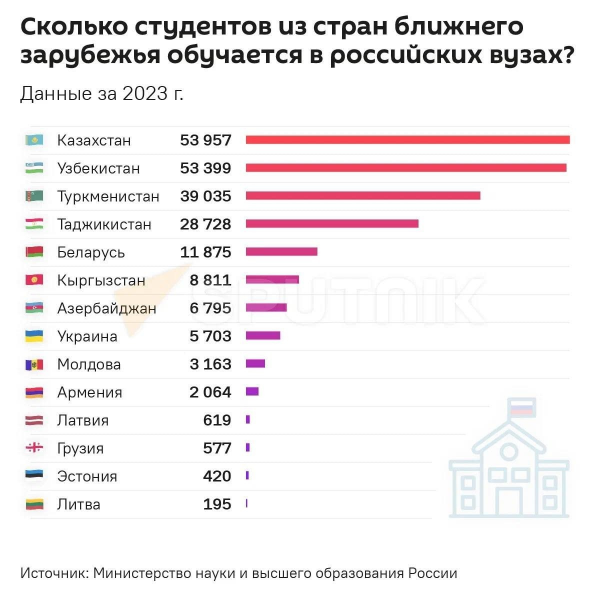 Сотни тысяч киргизов, таджиков и узбеков поступили в вузы Москвы. Кто и зачем замещает русских студентов иностранцами?