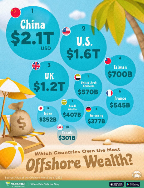 Китай и США на первом месте по выводу денег в оффшоры