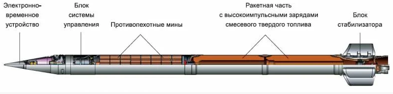 Реактивное минное поле с высокоточной доставкой. Десять лет назад началась разработка будущей ИСДМ "Земледелие".