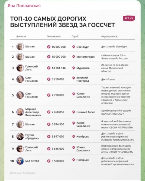 "Давайте им платить как жителям Курской области": Шаман, Газманов и Лепс могут остаться у разбитого корыта.