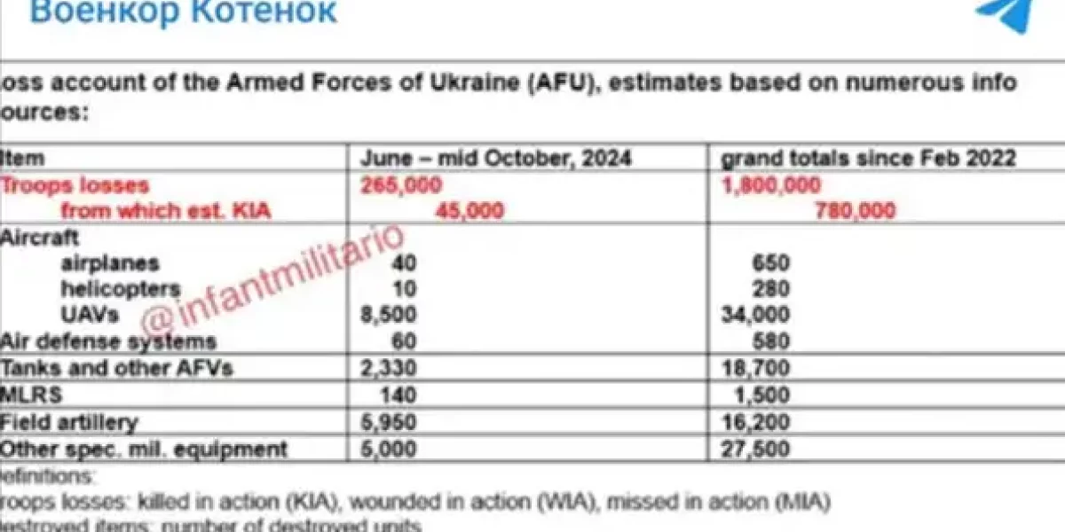 Западные СМИ назвали реальную цифру потерь ВСУ. Неужели столько?