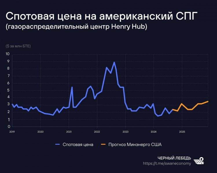 CПГ США: гигантский пузырь нерентабельности, или почему Вашингтон «кидает» Европу