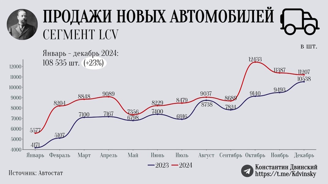 Легкие коммерческие автомобили. Серьезное замедление роста на фоне ставки