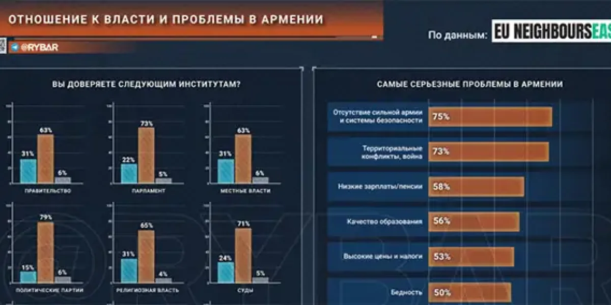 Армяне правда захотели в Европу. Данные опроса. Но знаете за сколько мы продаем им газ?