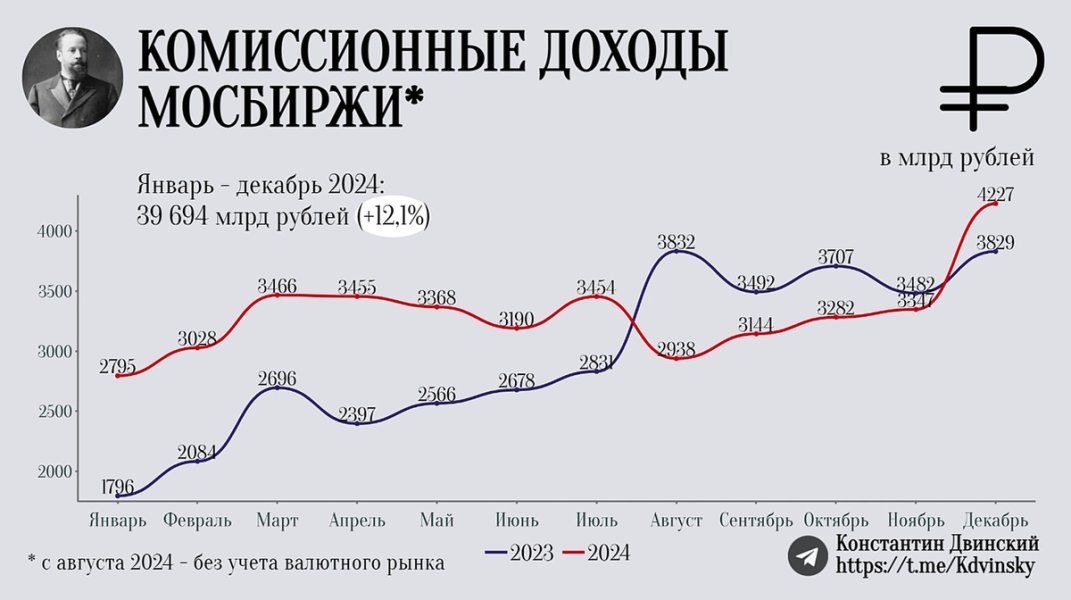 Рост комиссионных доходов Мосбиржи. Рынок реагирует на отказ ЦБ поднимать ставку