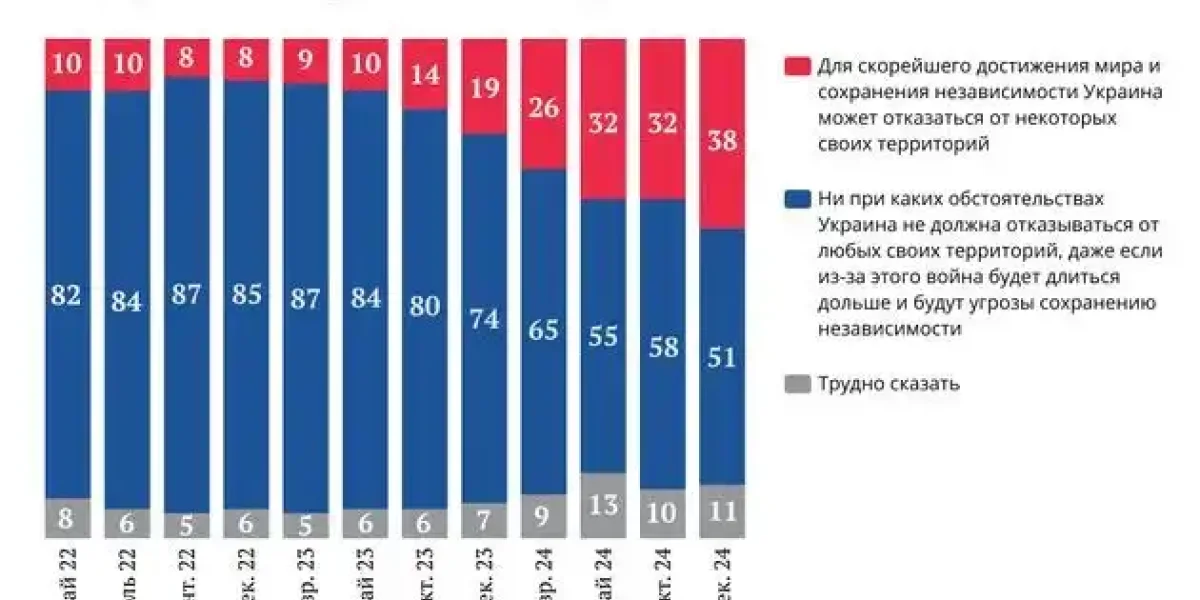 Сдался даже «Азов»*: украинцы массово готовы принять условия Путина ради мира