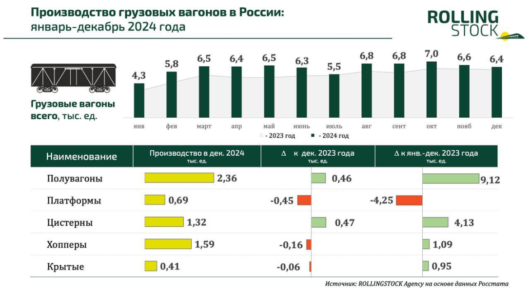 Подведены итоги вагоностроения за 2024 год