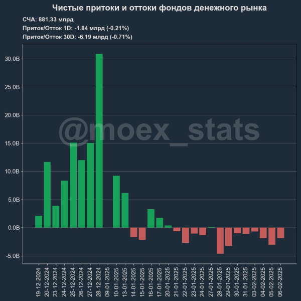 Со второй половины января начался отток средств из фондов денежного рынка