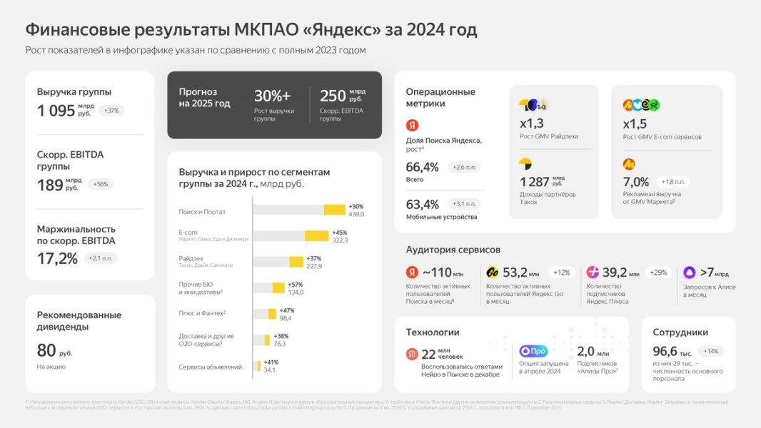 "Яндекс". Сильный отчет за 2024 год