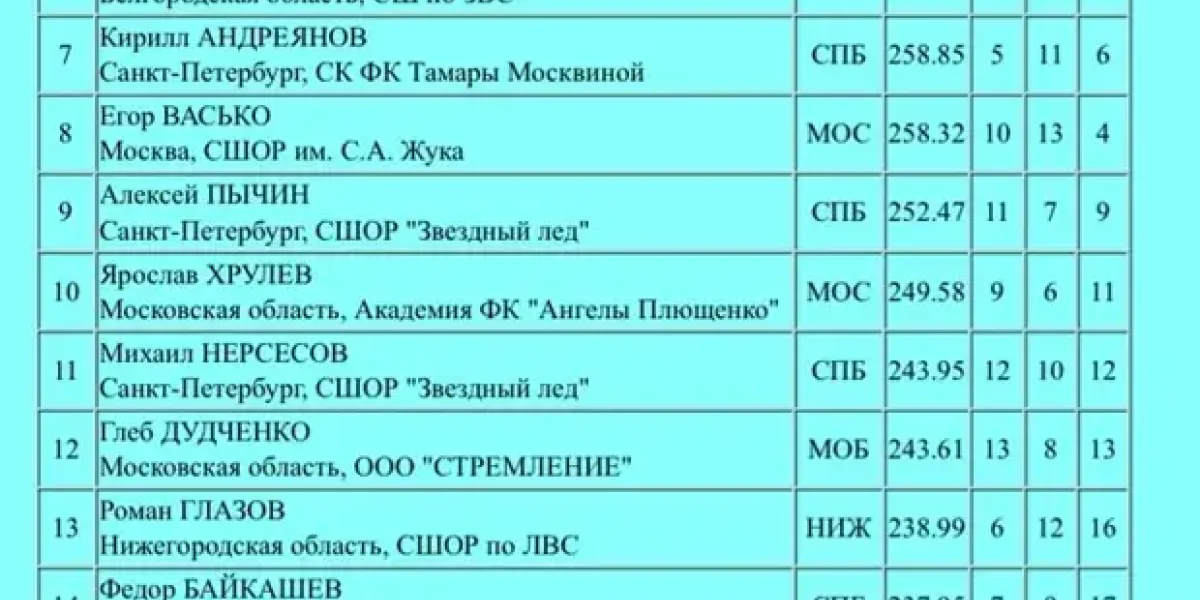 Гном Гномыч занял 18-е место. Рудковская замолчала. У сына Плющенко нет таланта?