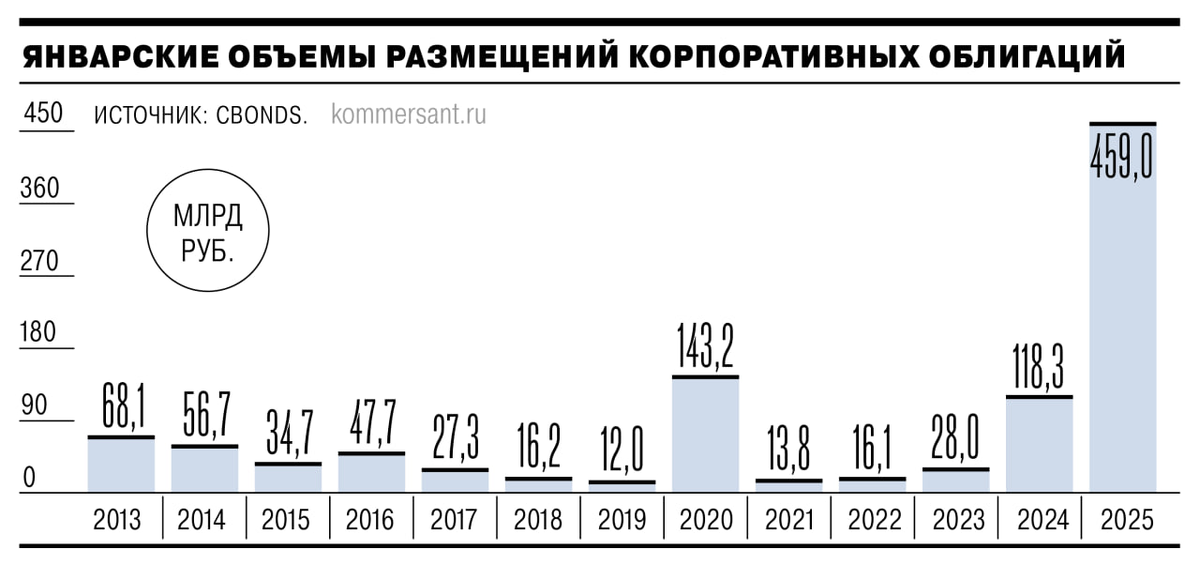 Компании предпочитают не брать кредиты в банках, а выпускать займы в облигациях