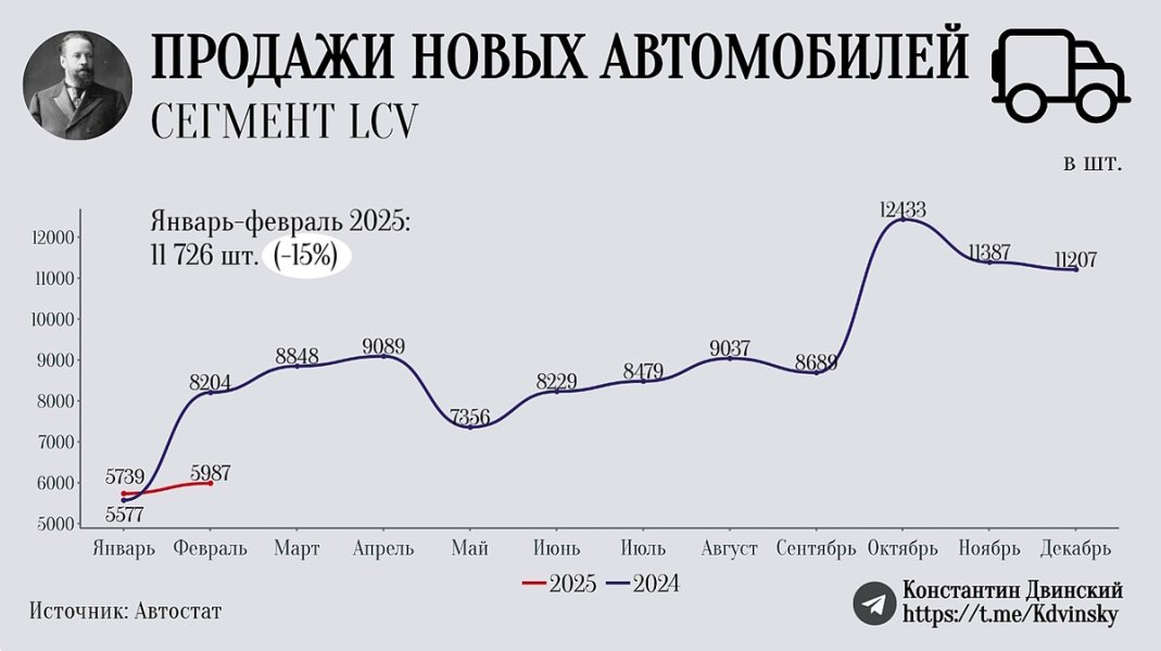 В феврале на рынке новых авто произошел обвал во всех сегментах