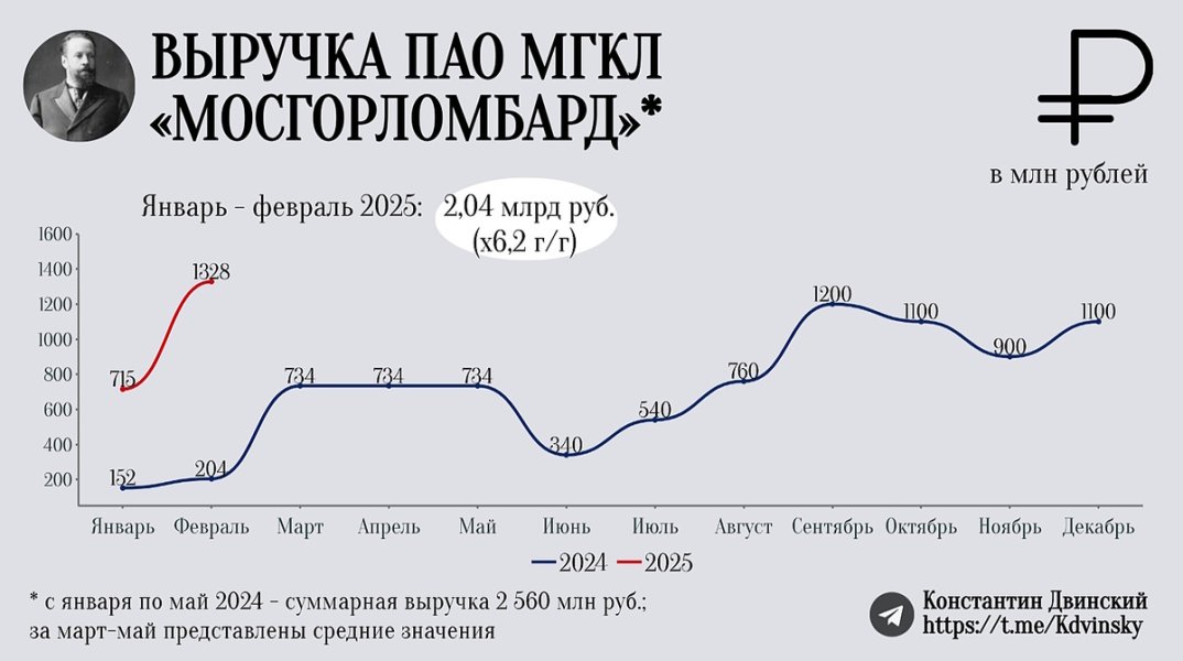 Выручка "Мосгорломбарда" кратно возросла